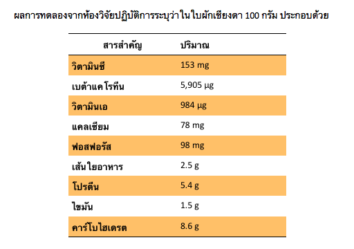 ผลการทดลองจากห้องวิิจัยปฎบัติการระบุว่าในใบผักเชียงดา 100 กรัม ประกอบด้วย